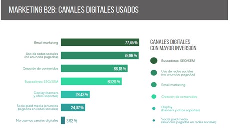 Marketing B2B. Canales digitales más usados