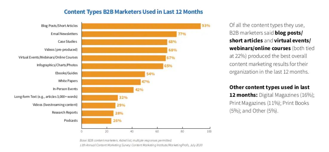 Contenidos que funcionan en B2B