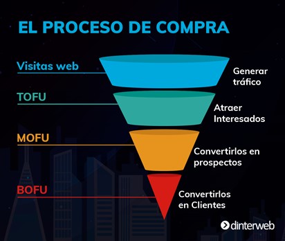 Plan de Marketing Digital B2B en Plan de Marketing B2B