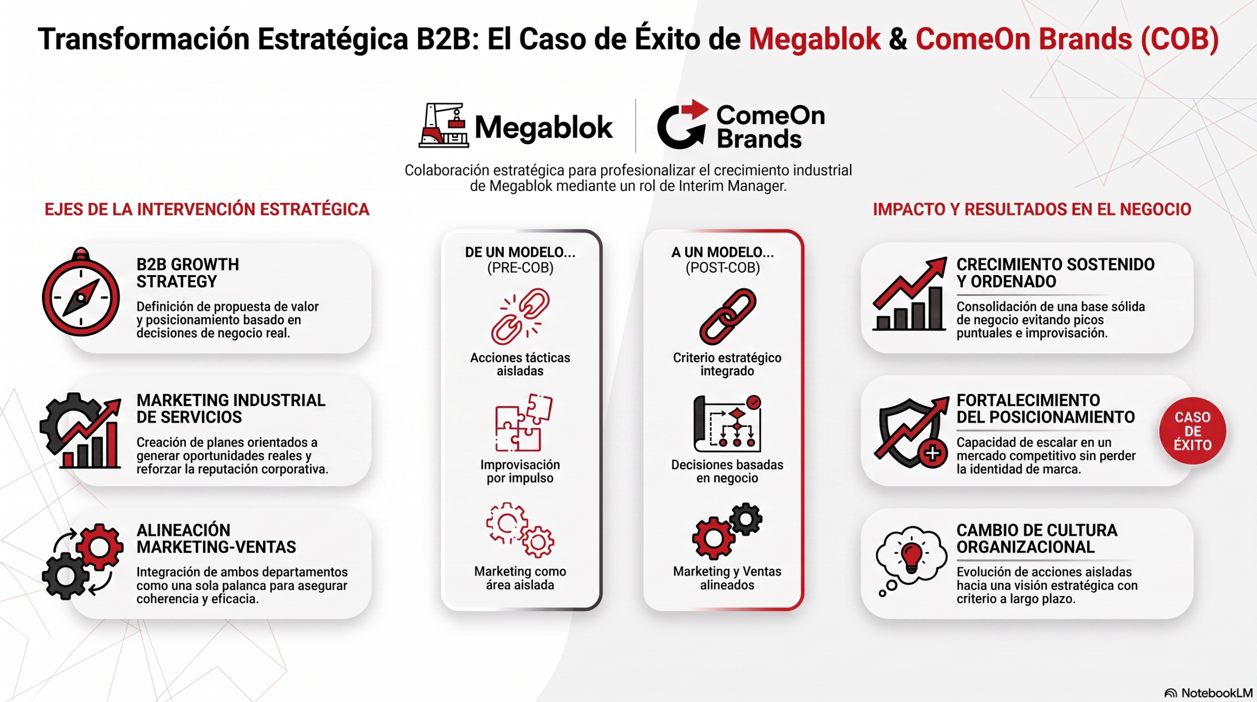 SÍ MEGABLOK Transformación_Estratégica_B2B_Industrial